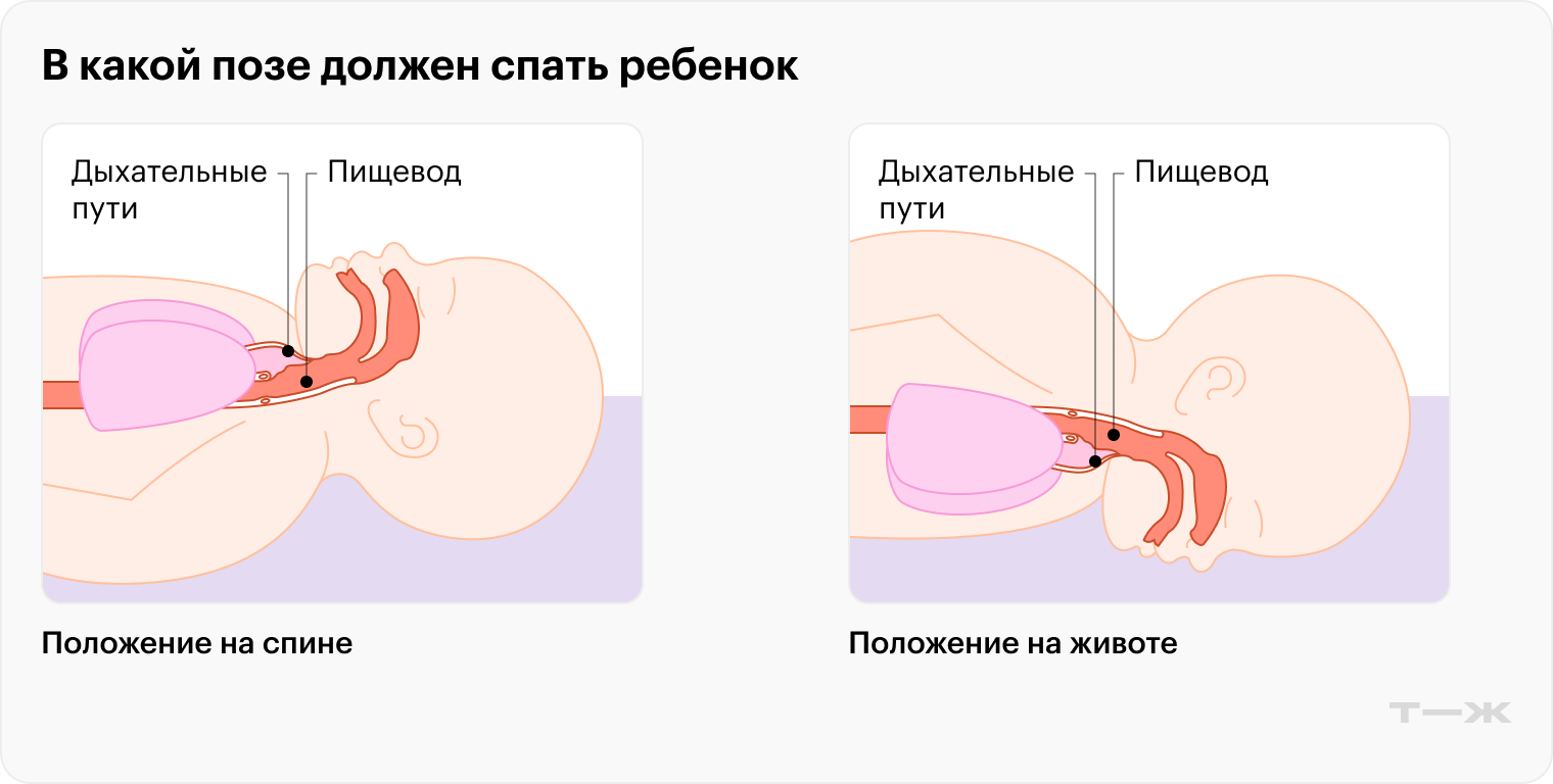 В положении на животе дыхательные пути ребенка оказываются снизу, в них легко может попасть пища при срыгивании. Положение на спине в этом плане безопаснее. Кроме того, так ребенок не сможет перекрыть себе дыхание, уткнувшись во что-либо