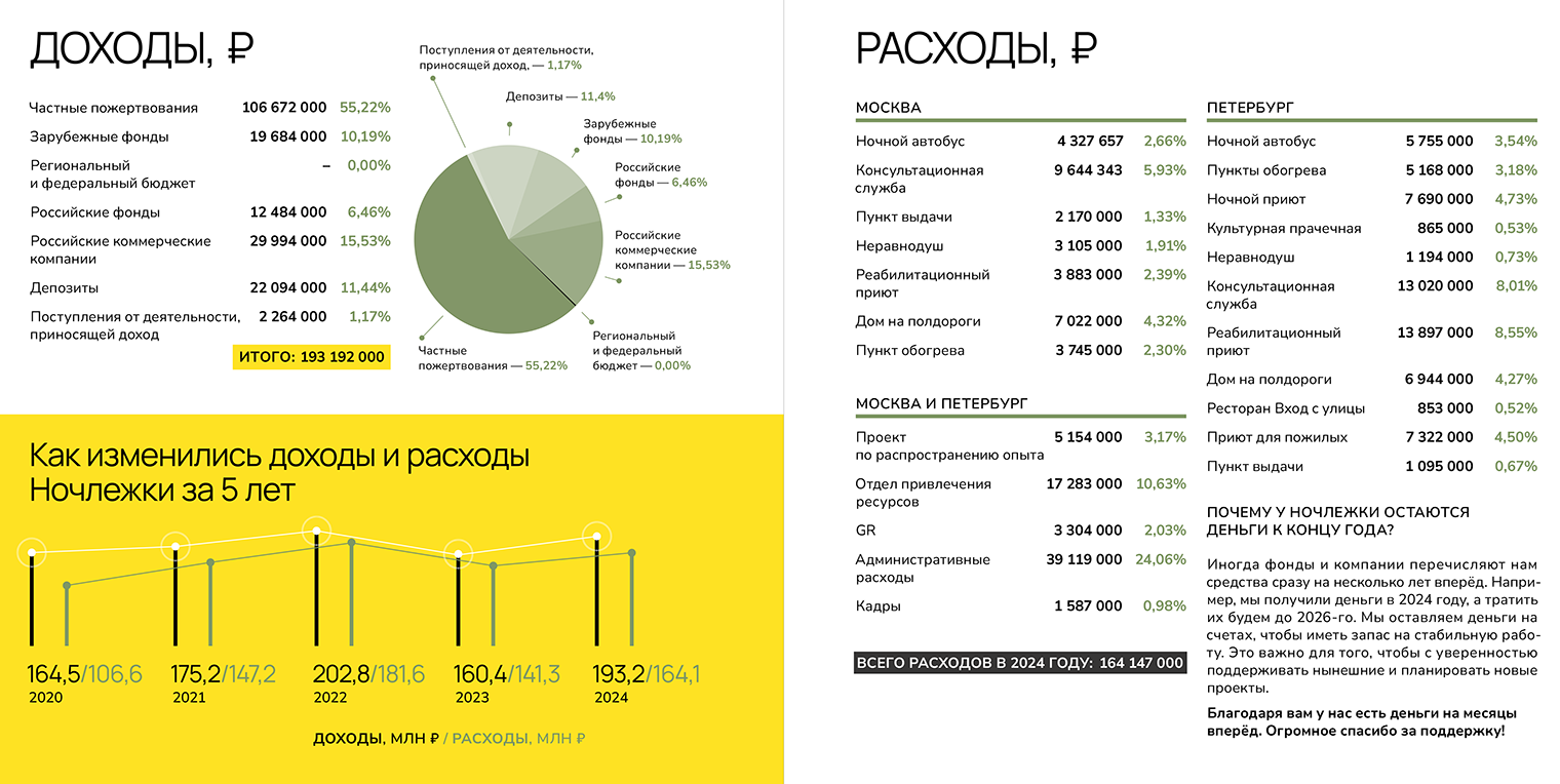 Отчет благотворительной организации «Ночлежка» по источникам финансирования за 2024 год. Видно, что большая часть приходится на частные пожертвования. © homeless.ru