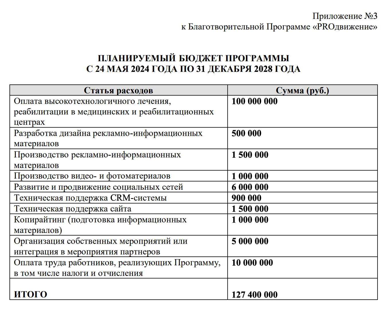 А это смета благотворительной программы «PROдвижение» фонда «Движение вверх», ее цель — помочь детям с инвалидностью получить высокотехнологичное лечение и пройти реабилитации в специализированных медицинских центрах. Источник: movementup.ru