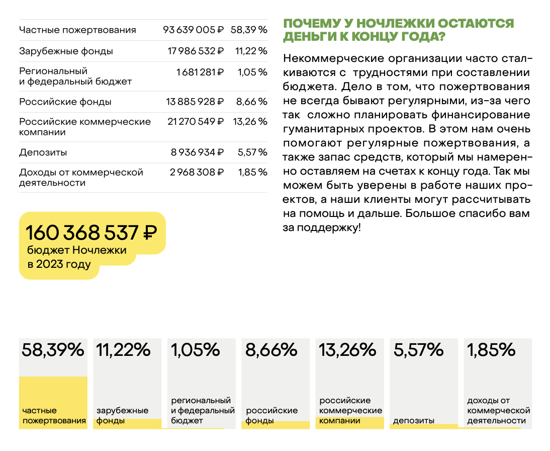 Отчет благотворительной организации «Ночлежка» по источникам финансирования за 2023 год. Видно, что большая часть приходится на частные пожертвования. В отчете НКО отдельно отмечает, как сложно планировать работу без регулярных поступлений. Источник: homeless.ru