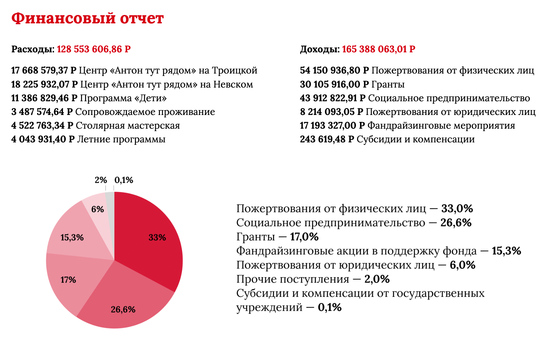 Из отчета фонда «Антон тут рядом» за 2023 год. У фонда есть магазин, в котором продаются фирменные сумки и футболки и изделия студентов центра: посуда, украшения для интерьера. Выручка от социального предпринимательства — 26,6% от всех доходов. Источник: antontut.ru