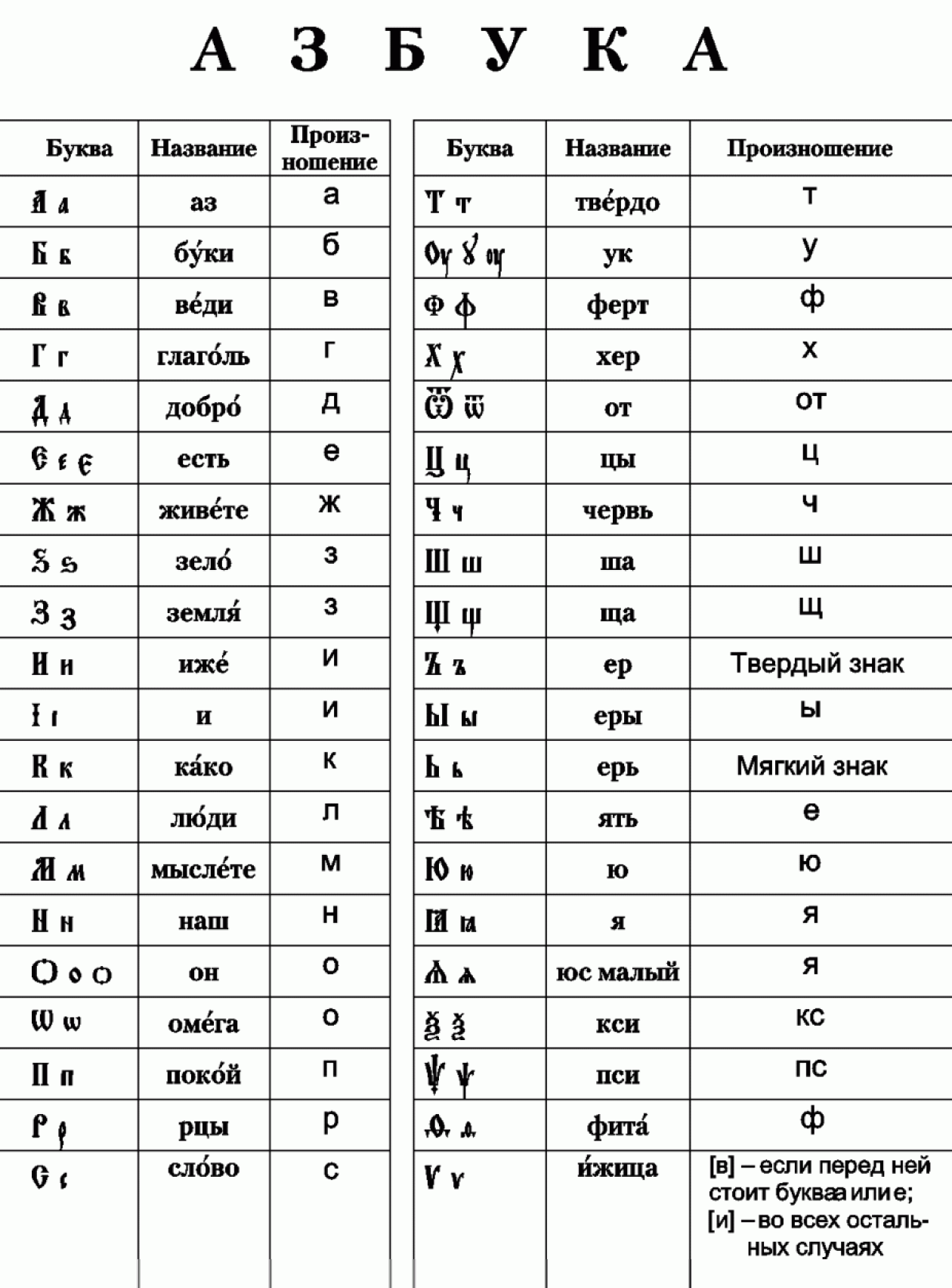 Чтобы прочитать текст на церковнославянском, нужно для начала запомнить буквы азбуки