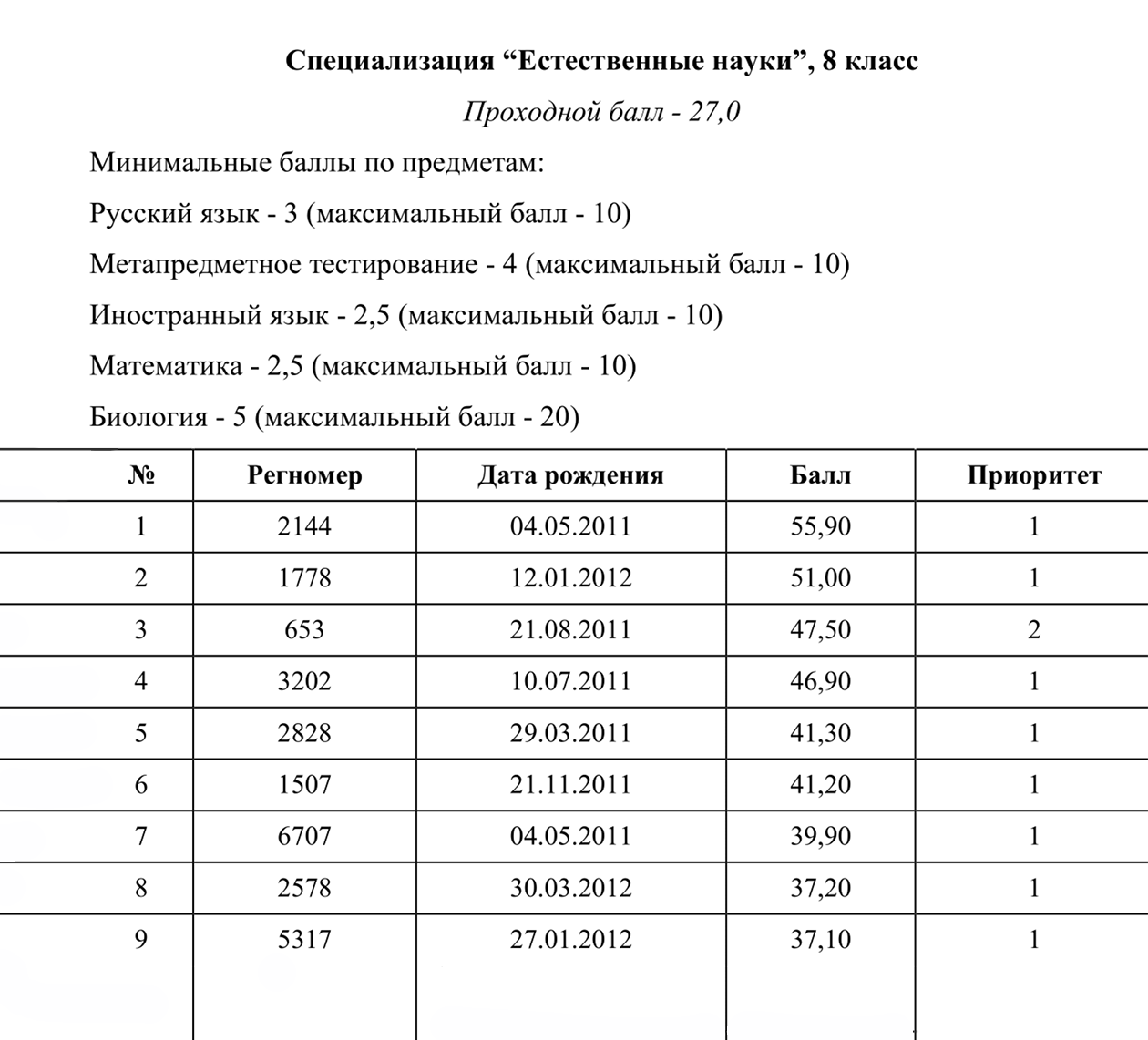 Список зачисленных на естественные науки в 8 класс. Источник: school.hse.ru