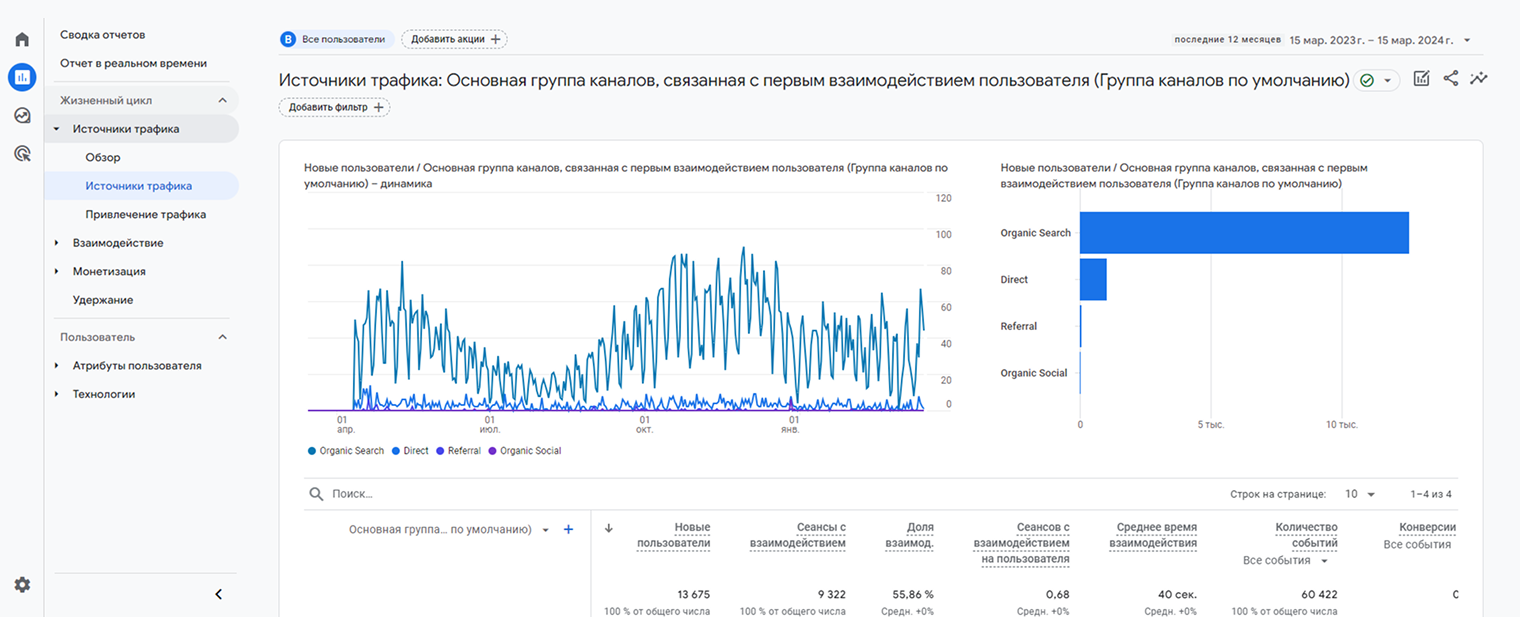 Показатели трафика в Google Analytics