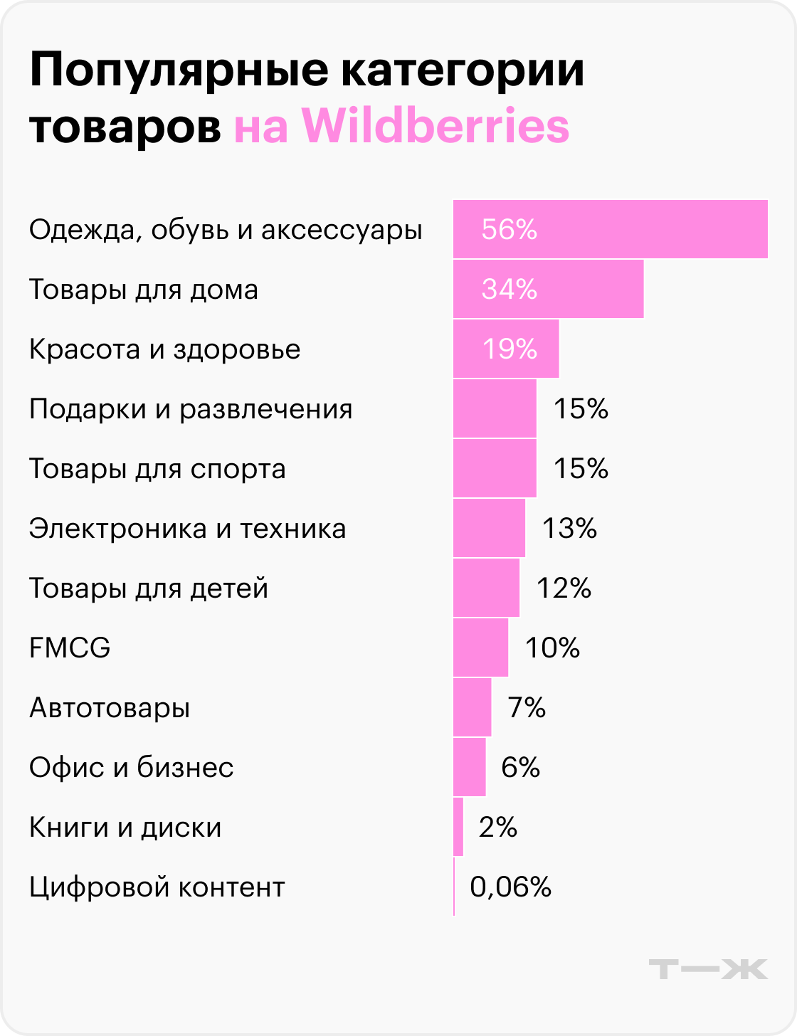 Организация продаж на маркетплейсах