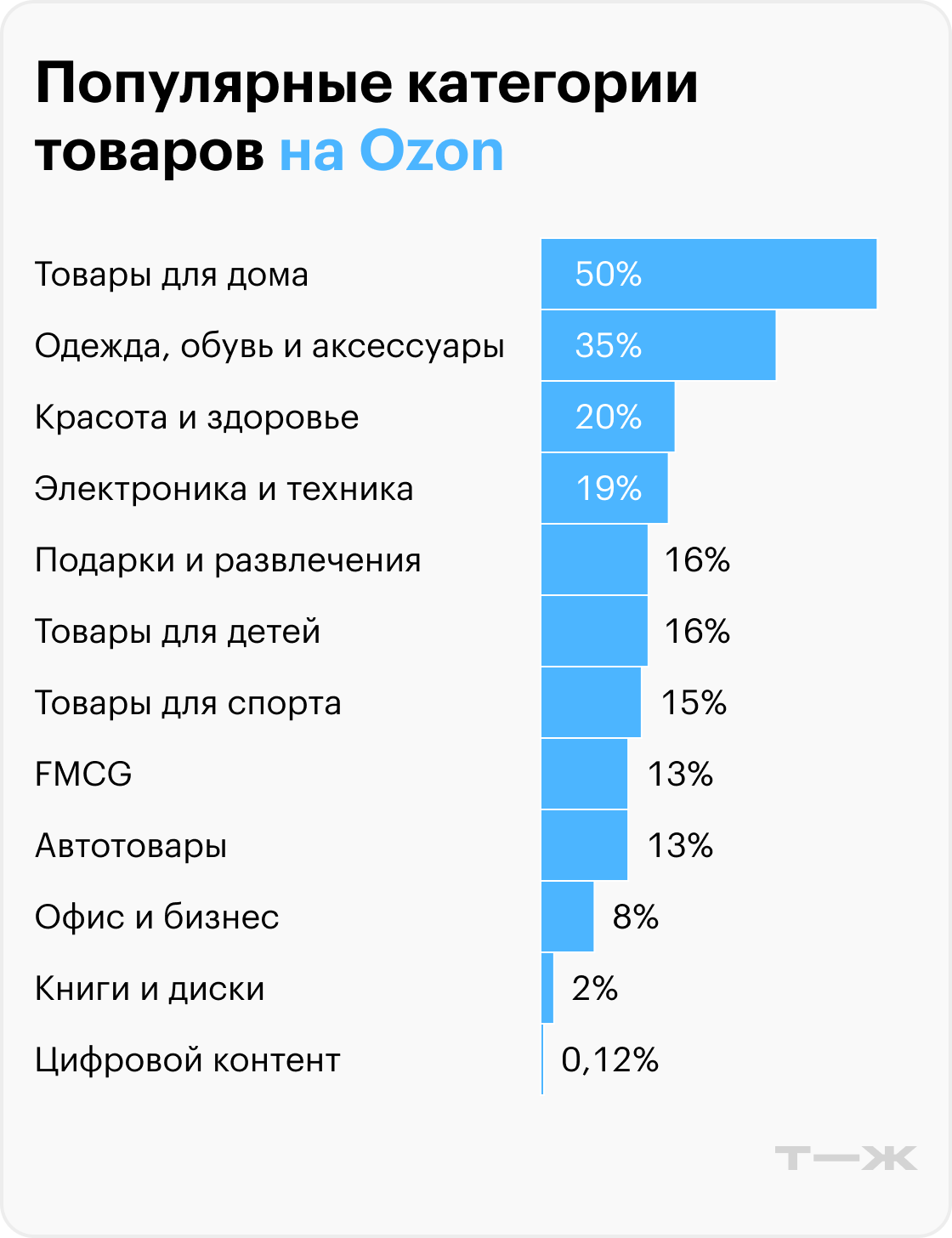 Организация продаж на маркетплейсах