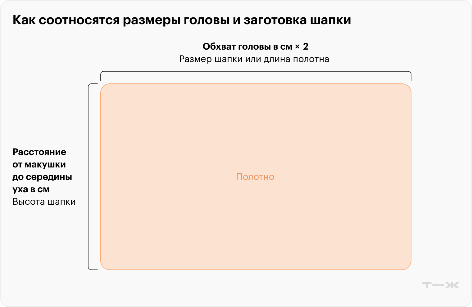 С одного края шапка сузится во время вязания, но на замеры это не повлияет