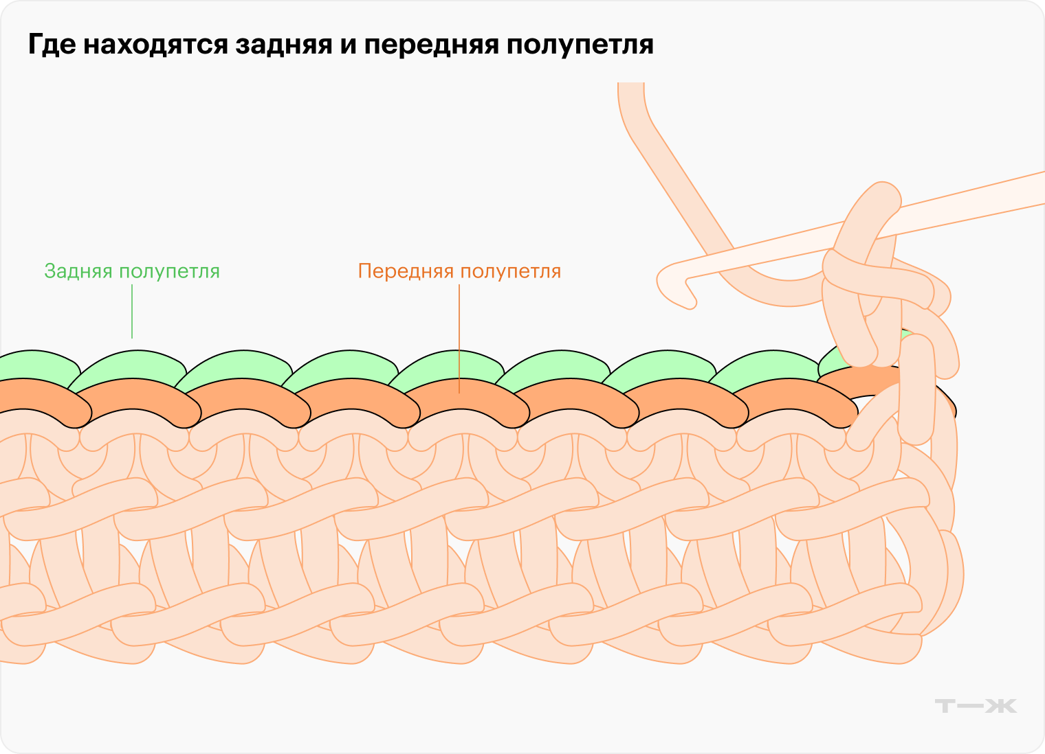 Задняя полупетля — та, что дальше от вас, даже если вы переворачиваете изделие