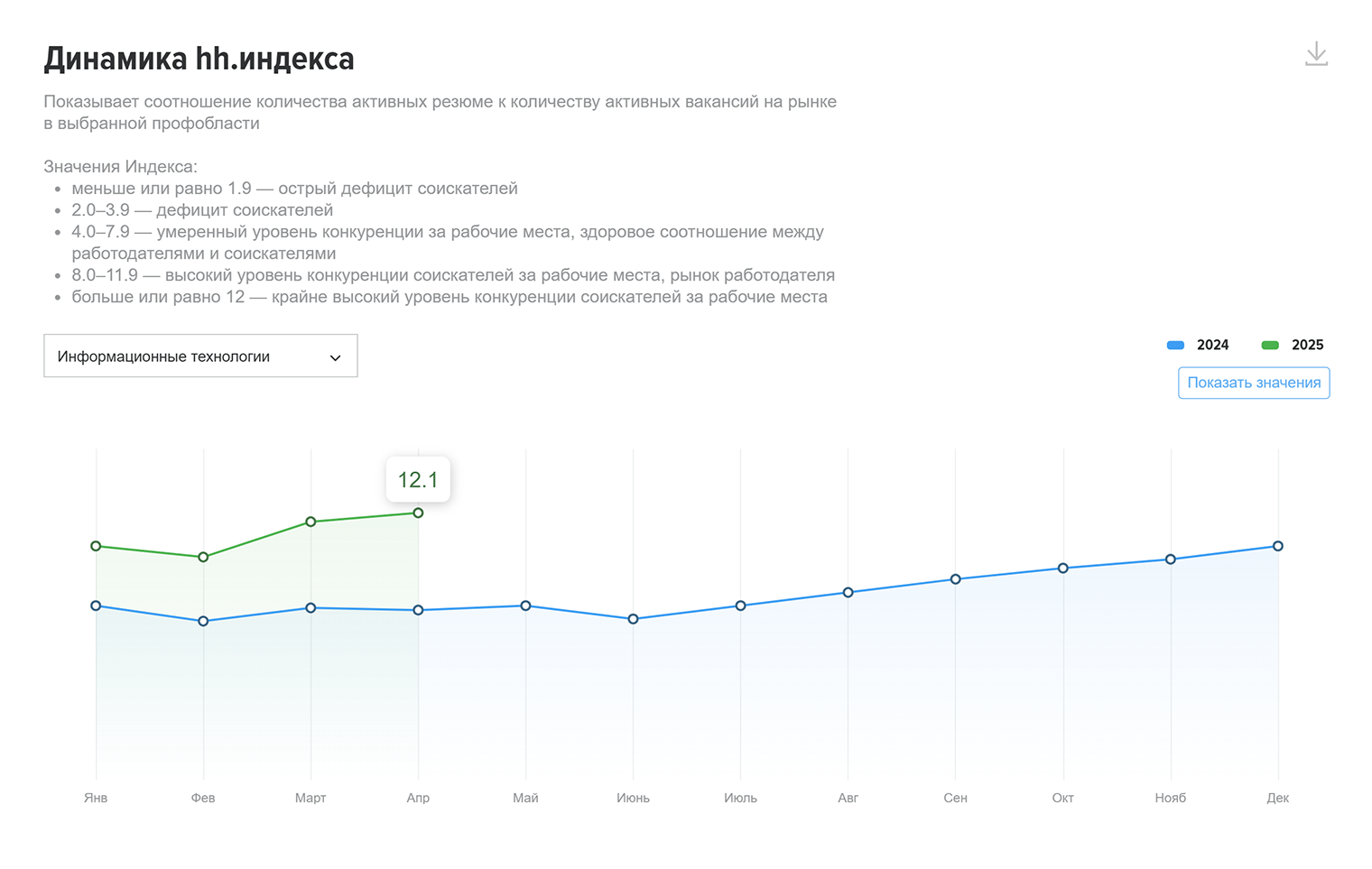 В ИТ-секторе, наоборот, соискатели борются за рабочие места. Источник: stats.hh.ru