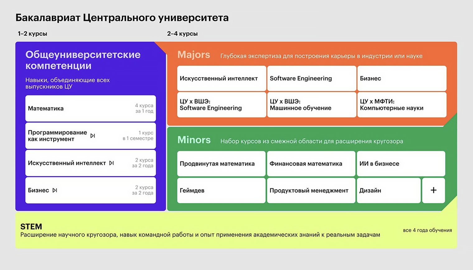 Система, по которой строится обучение в бакалавриате Центрального университета. Источник: centraluniversity.ru