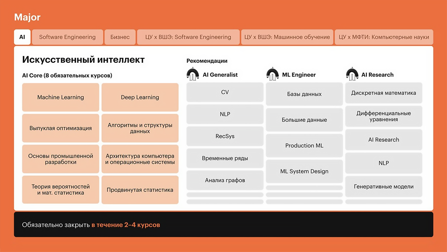 Список образовательных курсов для направления «Искусственный интеллект» в Центральном университете. Источник: centraluniversity.ru