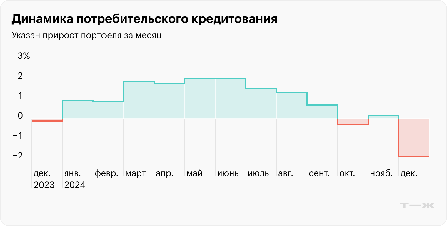 Источник: Банк России