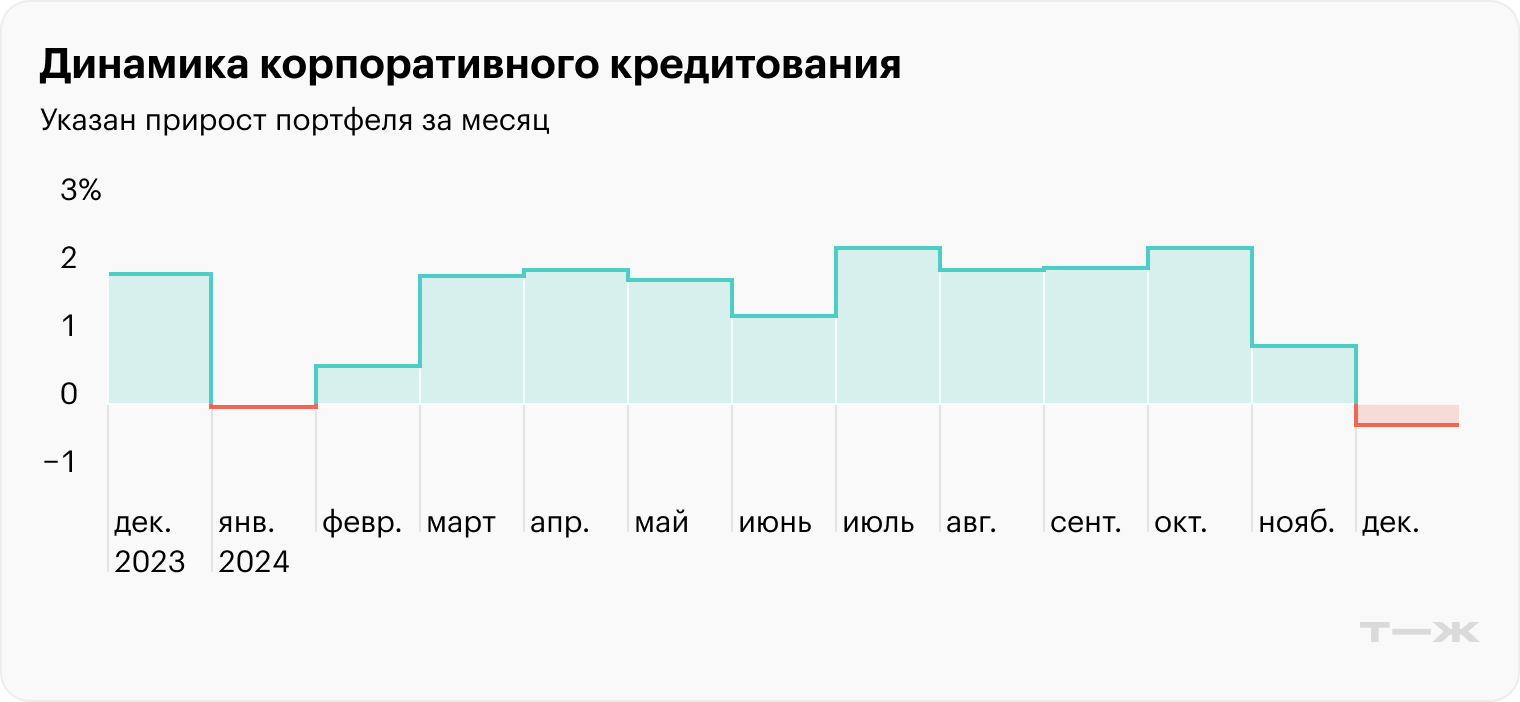 Источник: Банк России