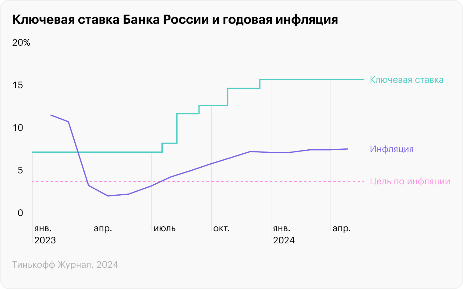 Прогноз ставки ЦБ на июнь 2024: поднимут или сохранят