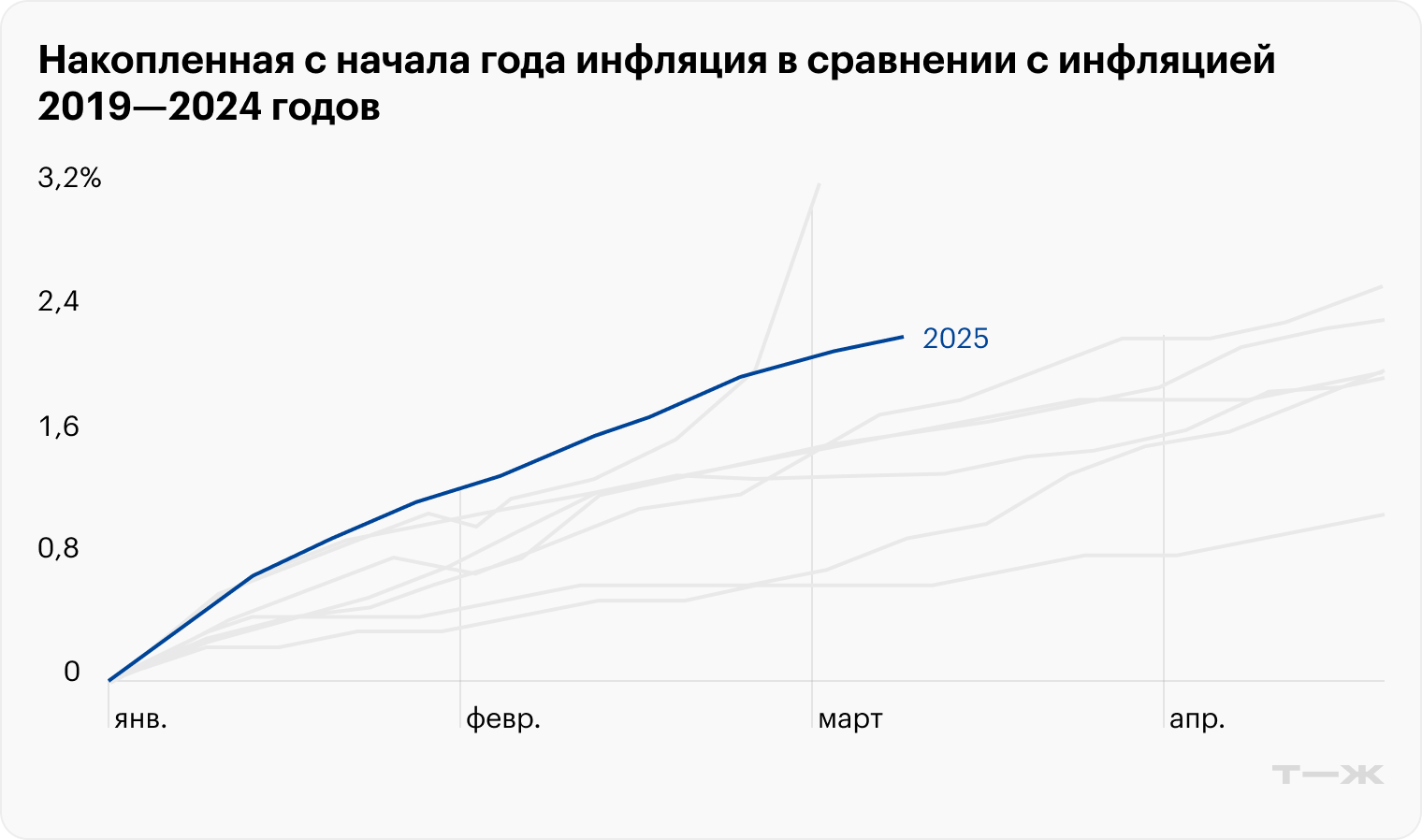 В последние годы цены росли быстрее только в кризисном 2022. Источник: «Астра Управление активами»