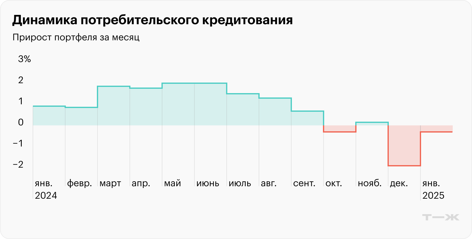 Источник: Банк России