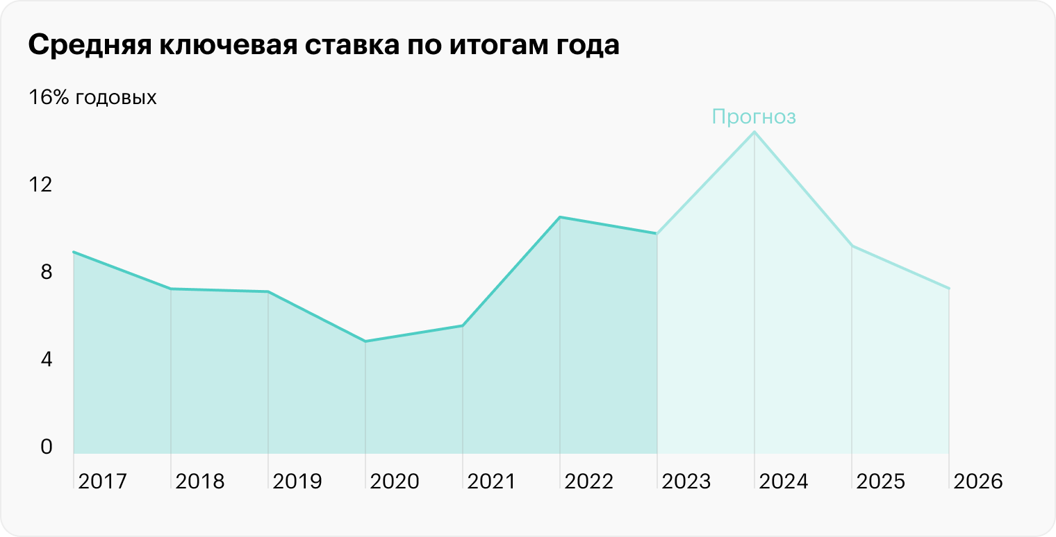 Ключевая ставка в россии в 2024 году