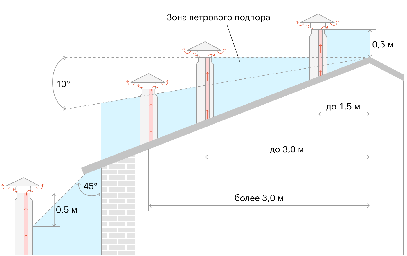 Какой высоты должен быть дымоход, зависит от расстояния до конька крыши