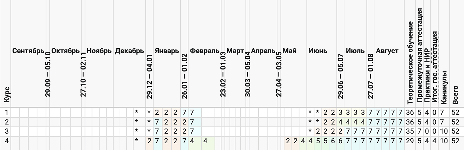 В ЮУрГУ на факультете прикладной математики и информатики студенты второго и четвертого курсов отдыхают дольше остальных. На учебном графике каникулы обозначены цифрой 7, а 3 и 4 — учебная и производственная практика