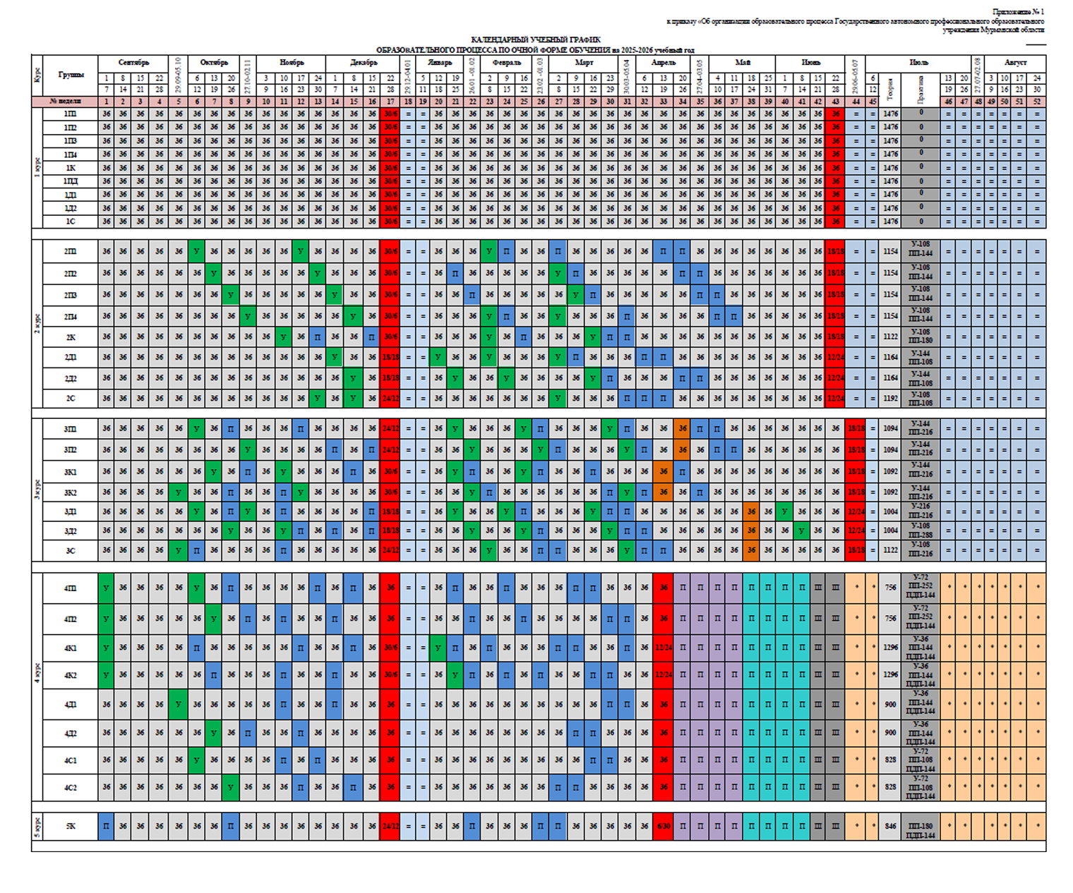 Будущие педагоги, обучающиеся в Мурманском педагогическом колледже, отдыхают две недели зимой и восемь — летом. В расписании каникулы обозначены знаком «=». Источник: mpc-murmansk.ru