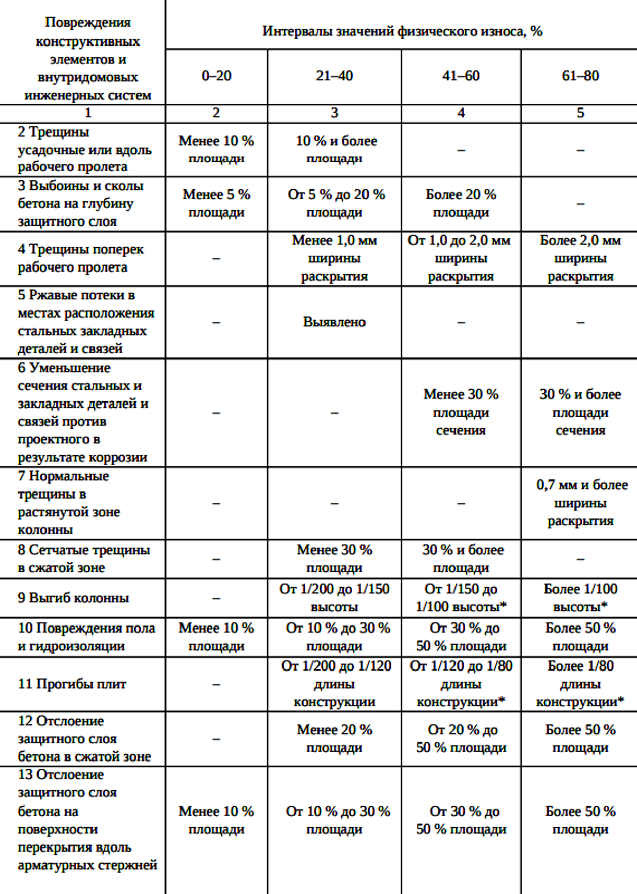 Таблица, по которой определяют степень износа балконов