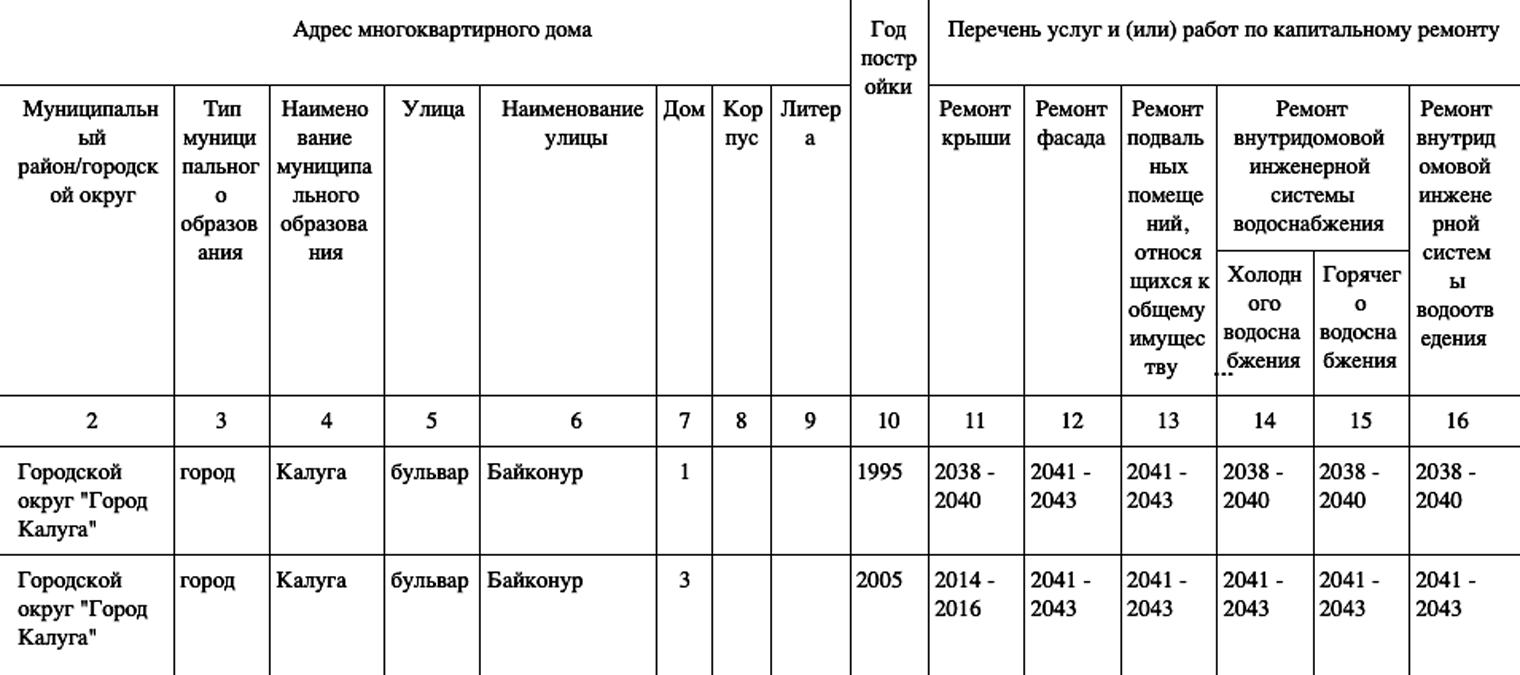 Это программа капремонта Калужской области. Дом № 1 построен в 1995 году, ремонт крыши у него запланирован на 2038—2040. Дом № 3 сдали в 2005 году, но ремонт крыши, если верить программе, сделали в 2014—2016 годах. Вероятно, она протекала