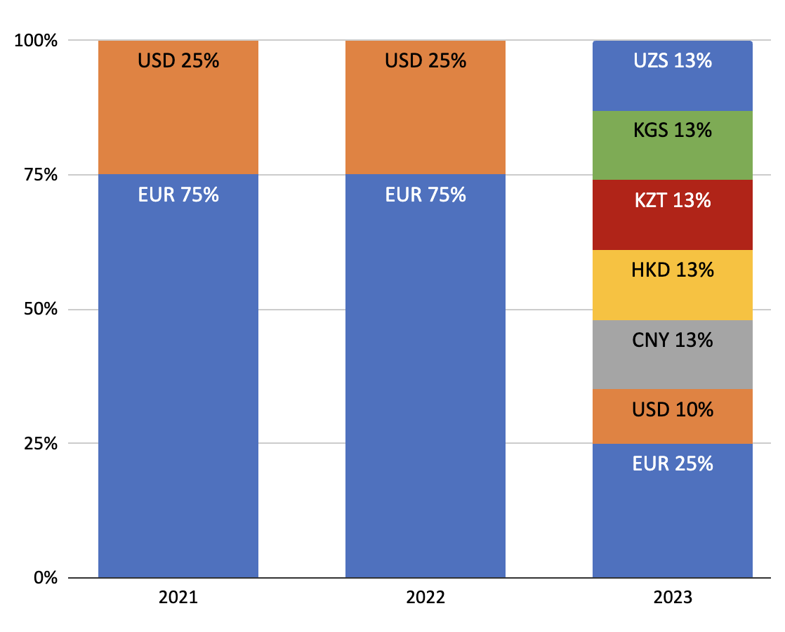 Структура моего валютного портфеля. До 2022 года я держал только доллары и евро, а в 2023 году добавил пять валют, на которые раньше не обращал внимания