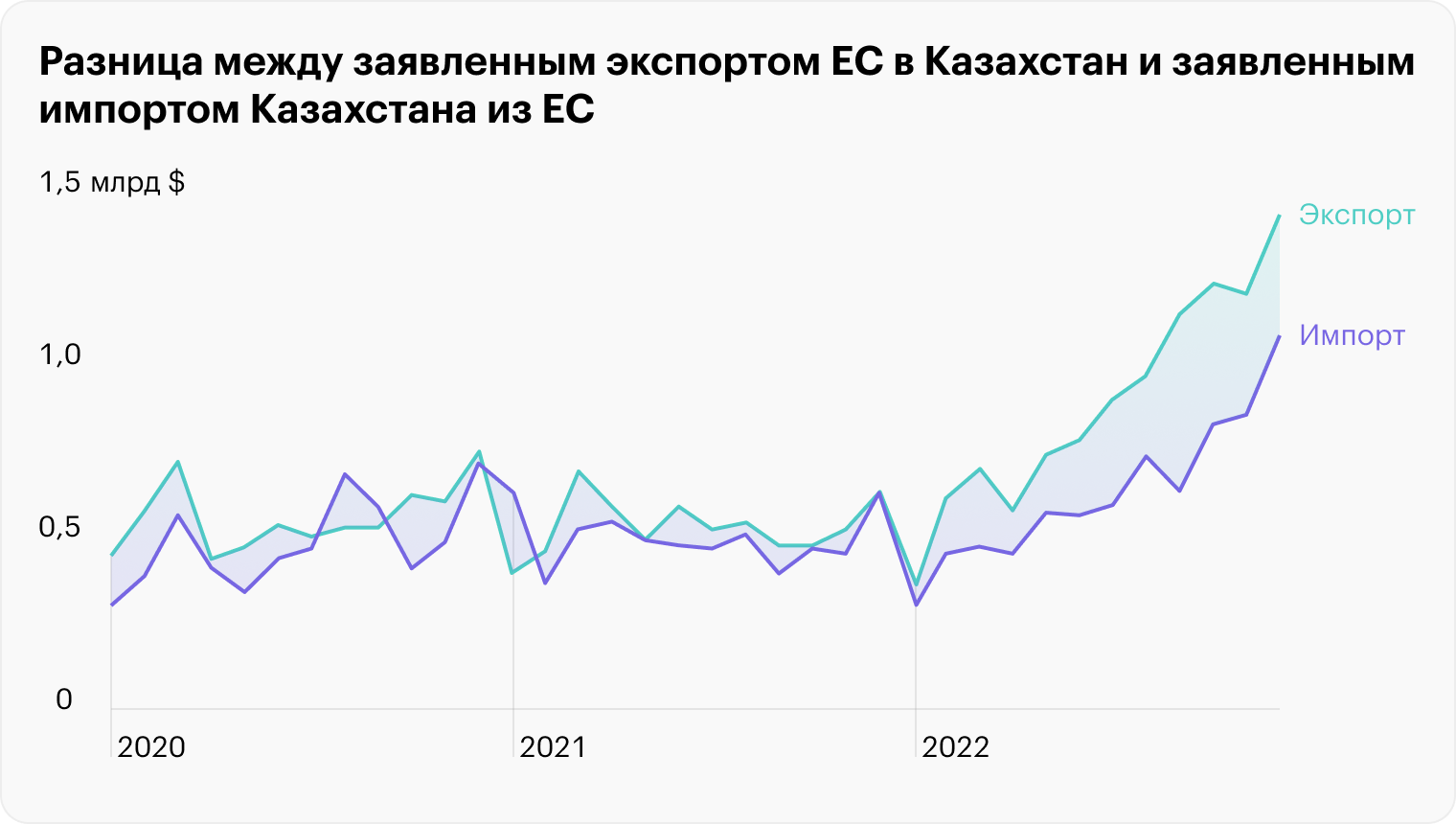 Экономика казахстана по годам. Инфляция график. Россия и Казахстан экономика. Экономика России график. График фондового рынка.