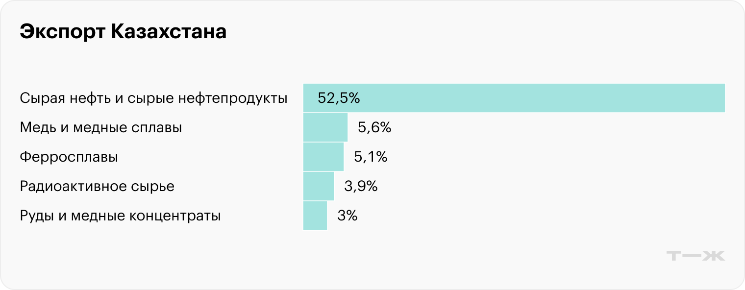 Данные за январь — декабрь 2024 года. Источник: Бюро национальной статистики Казахстана