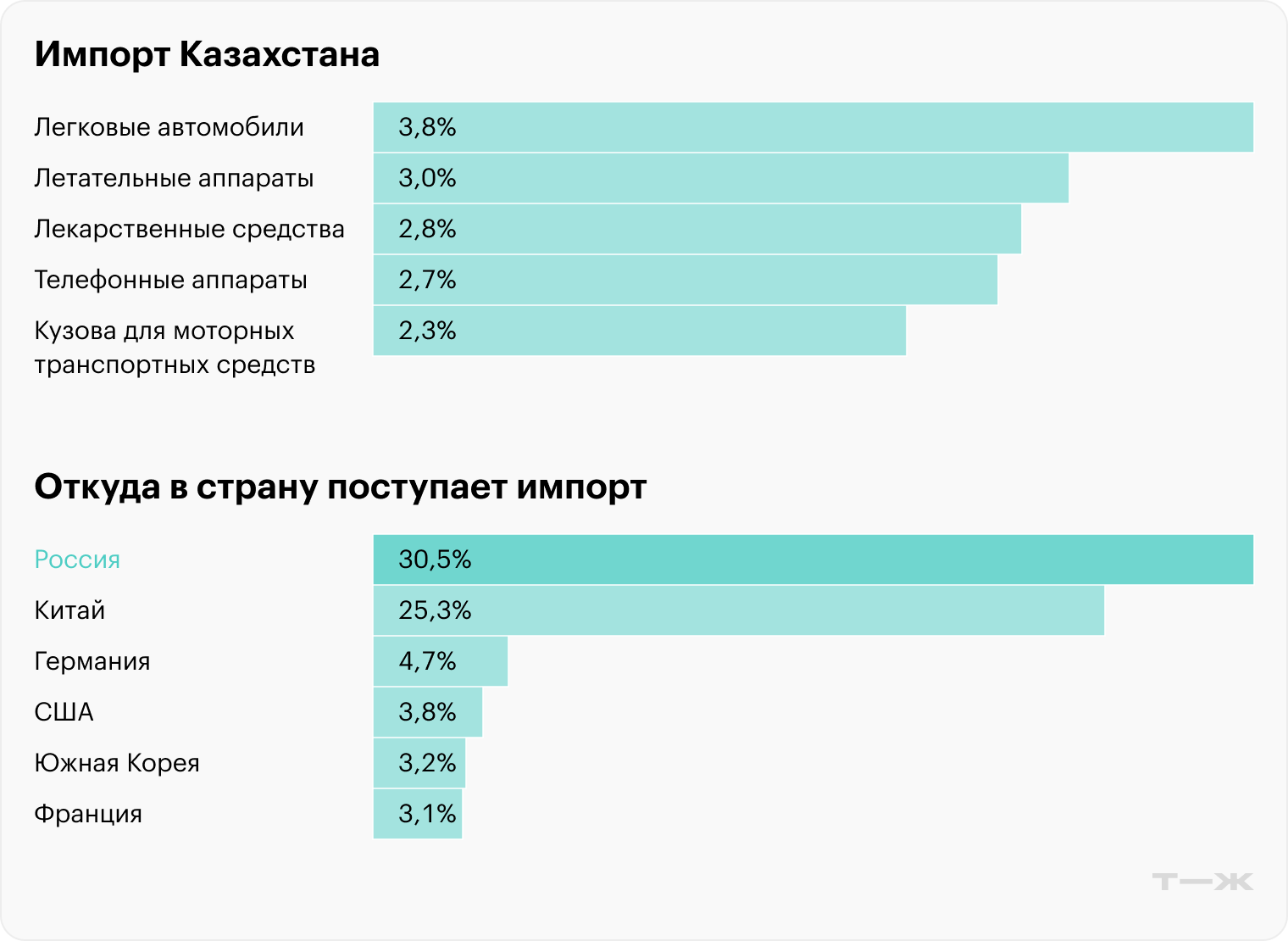 Данные за январь — декабрь 2024 года. Источник: Бюро национальной статистики Казахстана