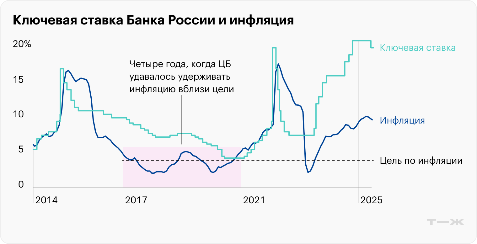 Что такое ключевая ставка ЦБ