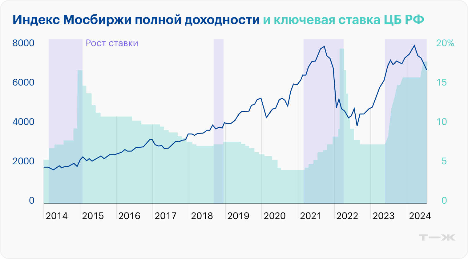 Источник: ЦБ, Мосбиржа