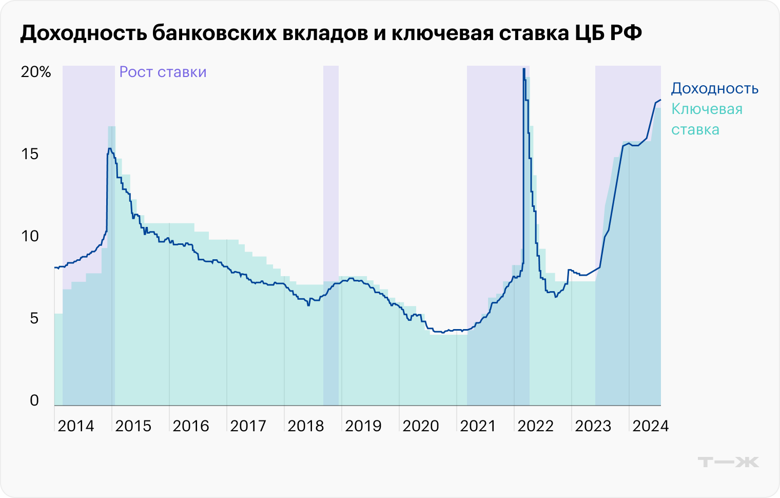 Источник: данные ЦБ по ставке и вкладам