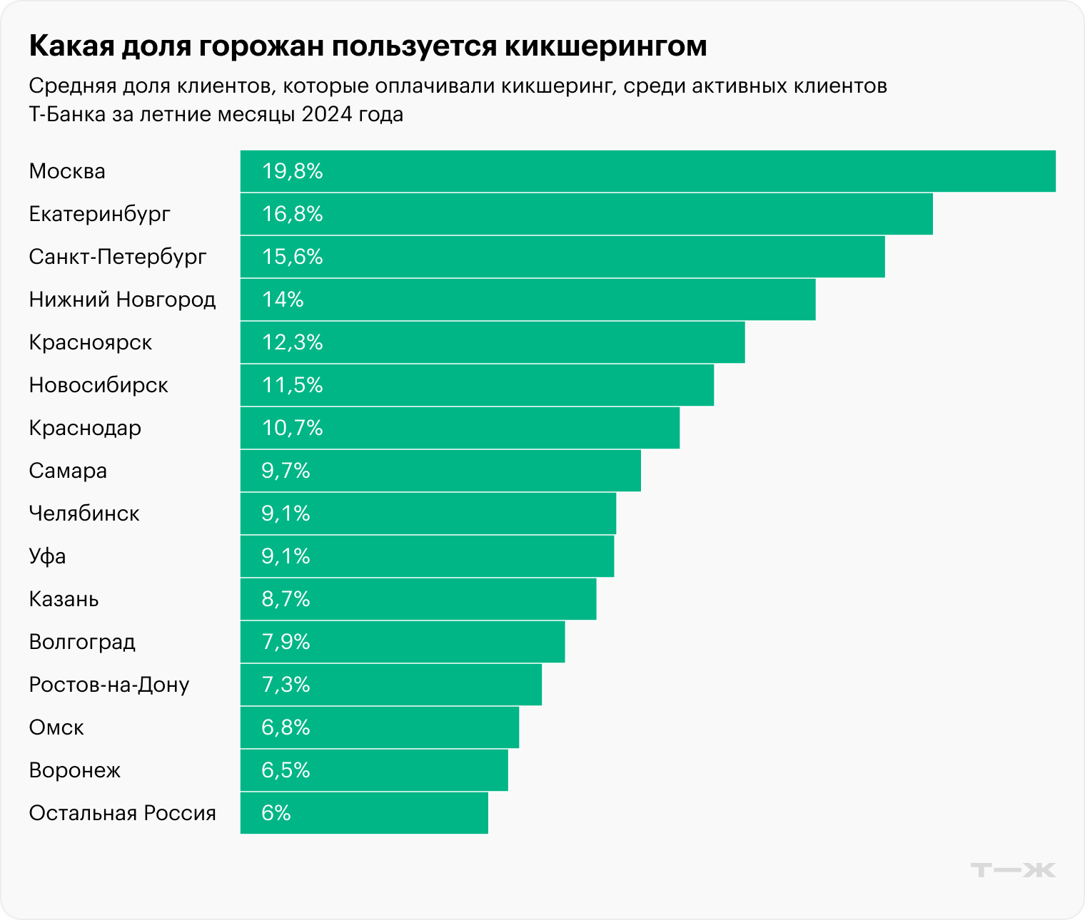 Источник: Т-Data