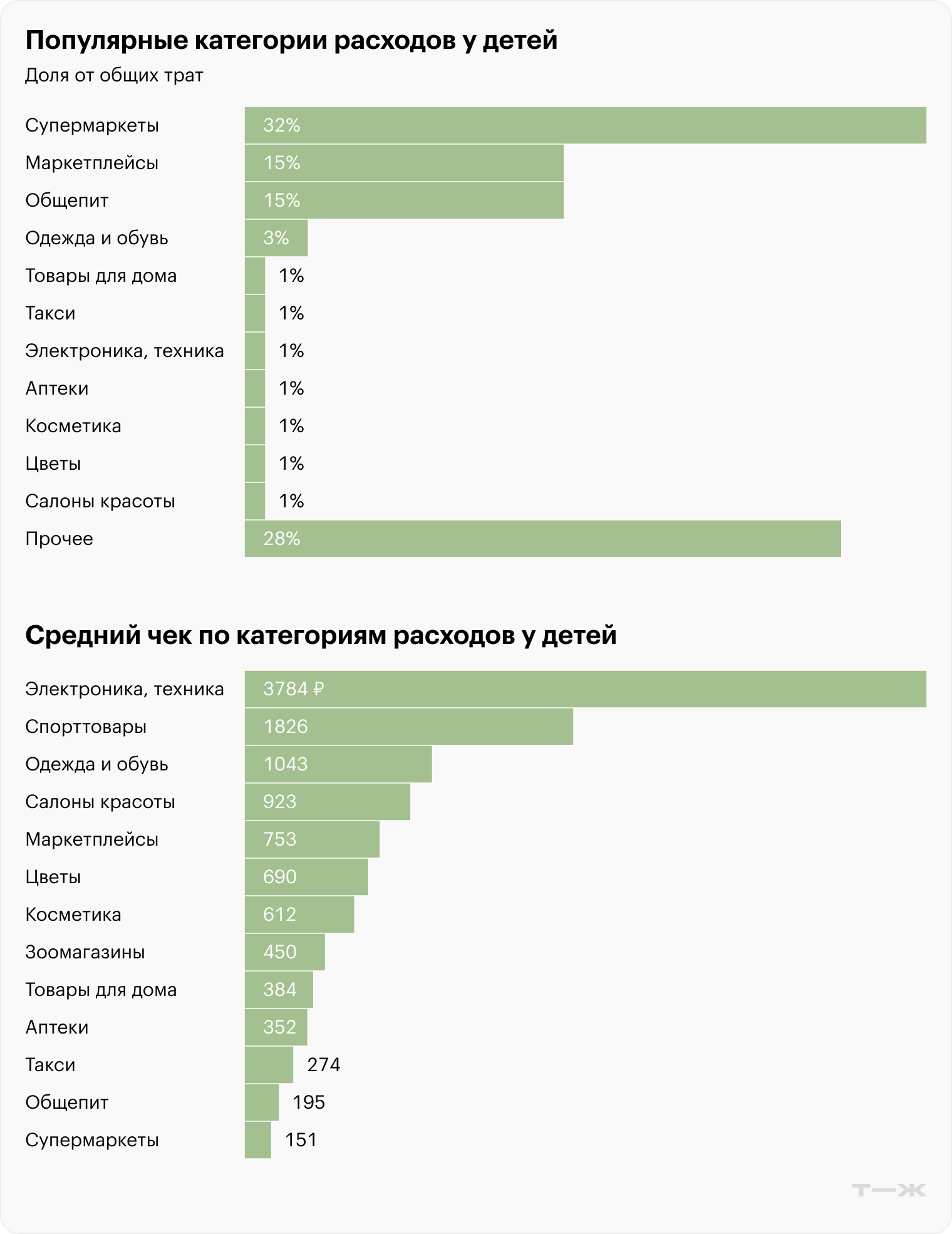 Источники: T-Data, «Джуниор»