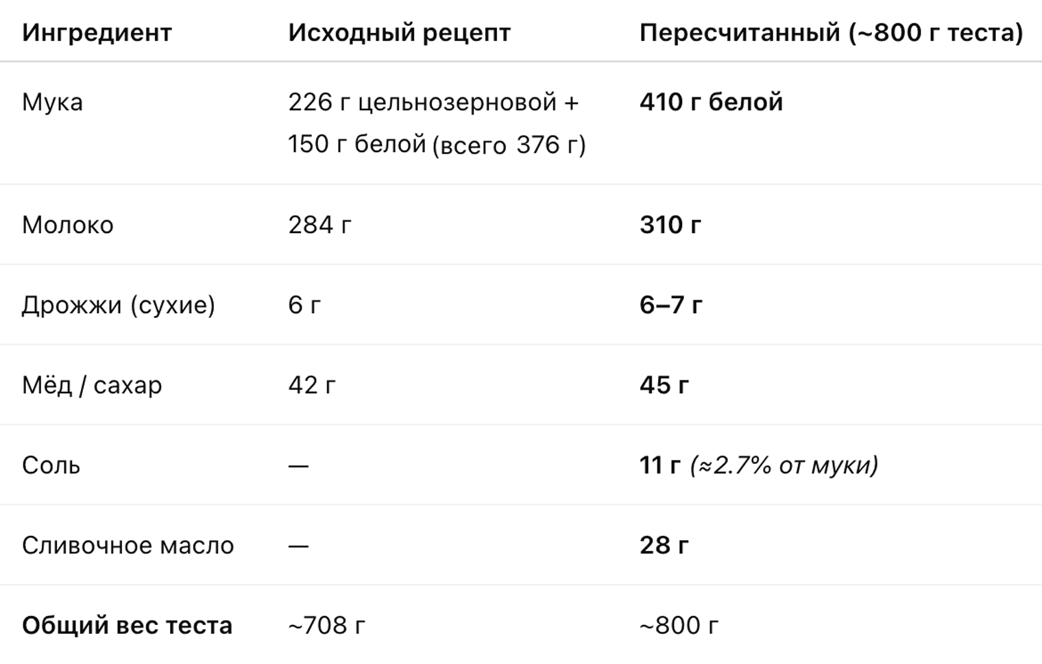 Когда загружал в чат исходный рецепт, забыл указать количество соли и масла. Попросил бота добавить эти ингредиенты сразу в пересчитанный рецепт, поэтому в табличке стоят прочерки. Хлеб удался — прошу бота запомнить эту формулу, чтобы в следующий раз выдать ее по запросу и не искать рецепт заново