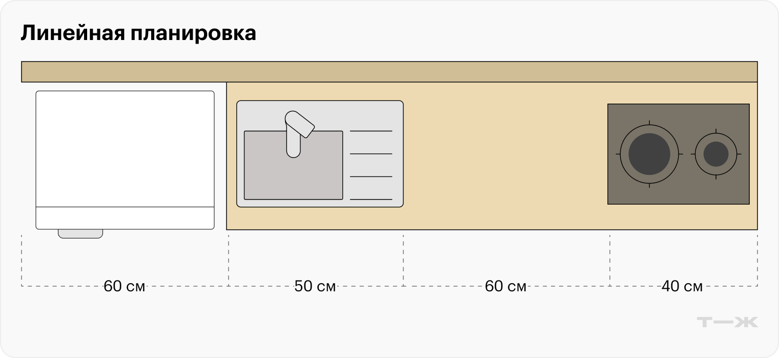 Линейная планировка для кухни длиной 210 см — это минимально необходимое пространство