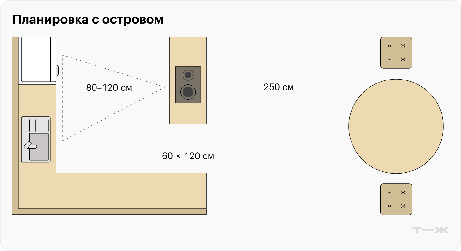 Минимальные габариты острова — 60 × 120 см