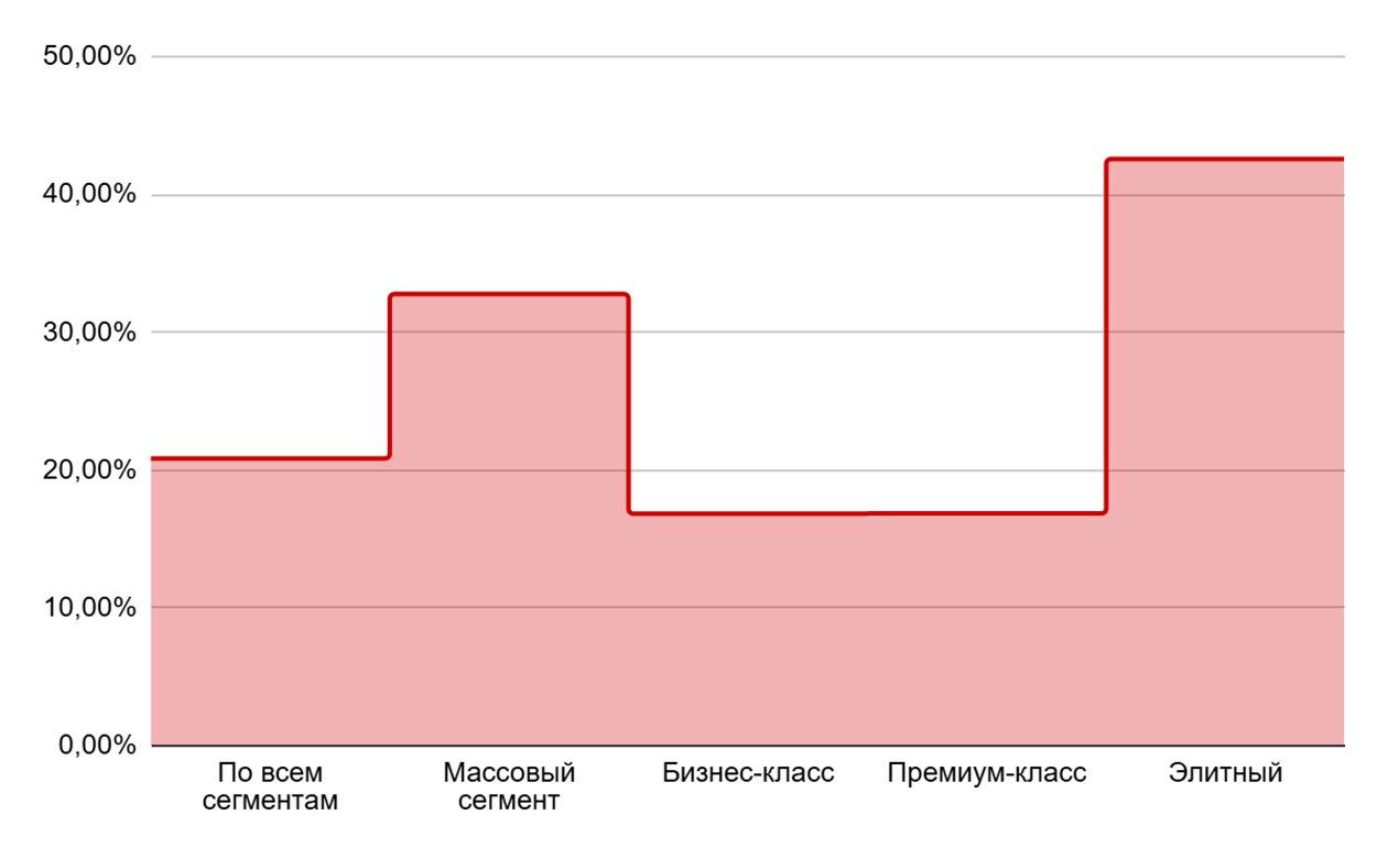 Как выросла средняя стоимость келлеров в новостройках Москвы в 2024 к 2023 году в процентах. Источник: «Коммерсант» по данным «Метриума»