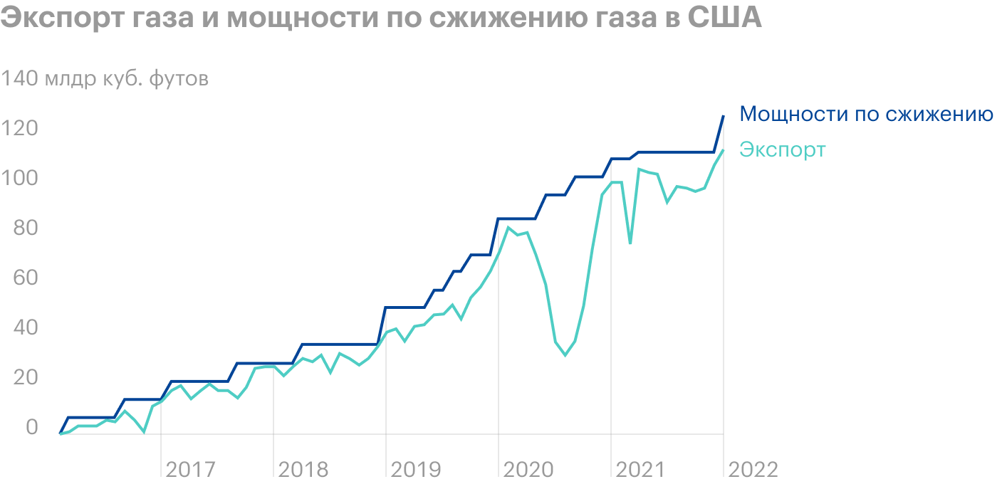 Источник: Daily Shot. Prices continue to moderate as LNG imports come to the rescue