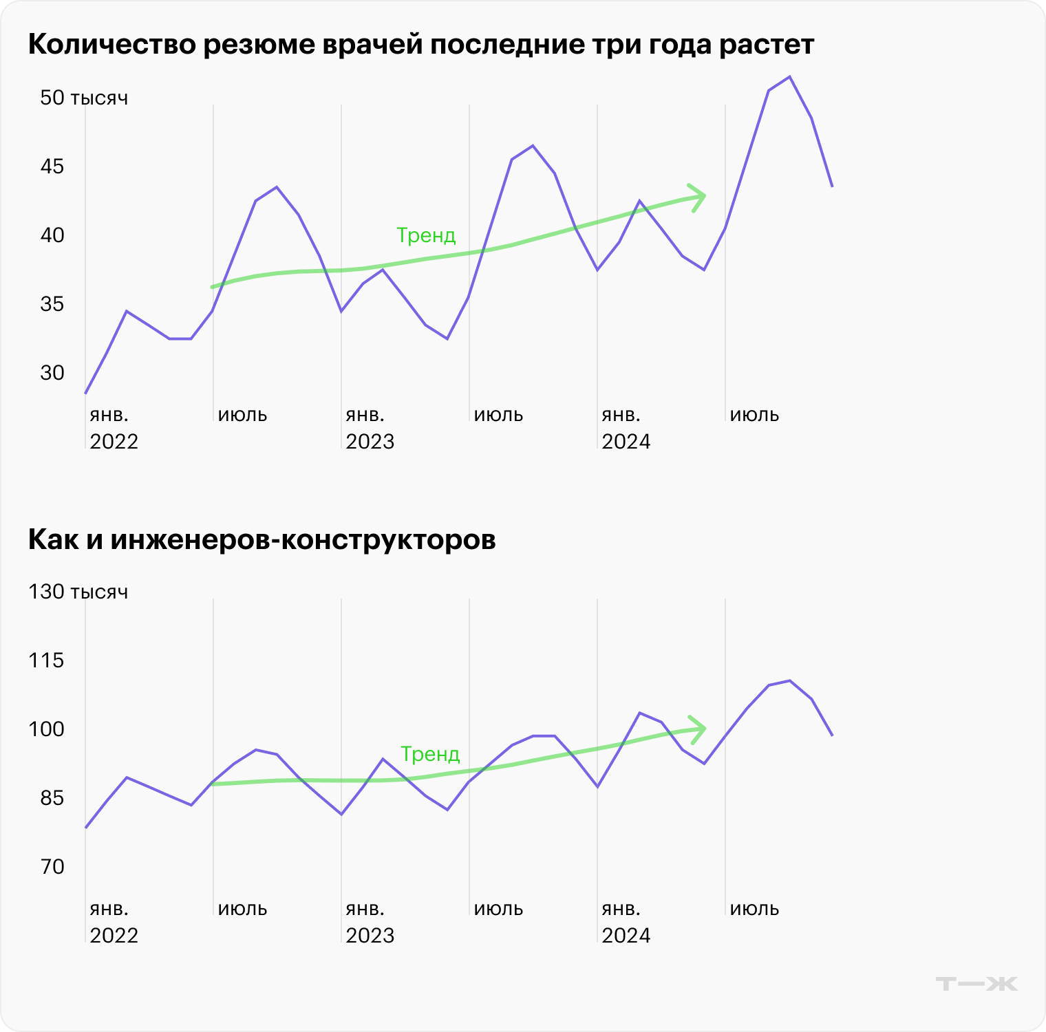 Можно предположить, что часть такого роста скрыта в 2017—2018 году или раньше: произошло что-то, что заставило школьников идти учиться на эти направления. Ведь кроме как с профильным образованием не стать ни врачом, ни инженером. Источник: HeadHunter, расчеты Т—Ж