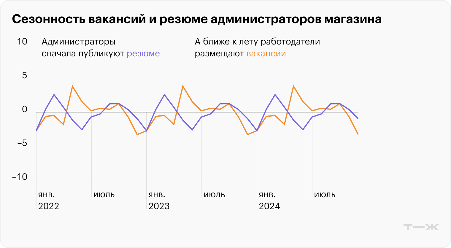 Довольно типичная картина для большинства вакансий. Видно, как администраторы сначала публикуют резюме — где-то в марте. Ближе к лету их принимают на работу, и количество CV идет на спад: публиковать их некому, все работают. Источник: HeadHunter, расчеты Т—Ж
