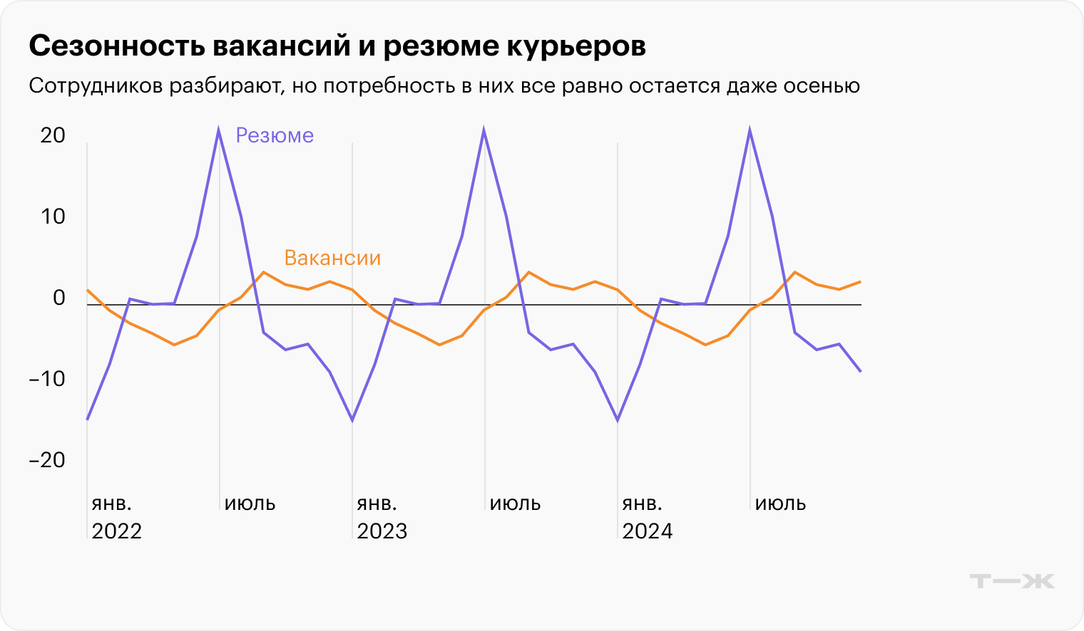 Вот так устроен наем курьеров — количество резюме быстро достигает пика, сотрудников разбирают, но потребность в них все равно остается даже осенью. Источник: HeadHunter, расчеты Т—Ж