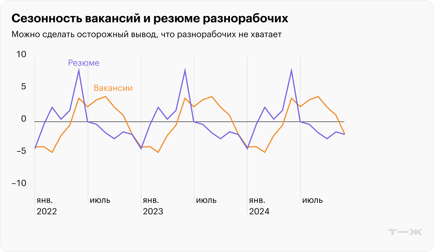 По графику можно сделать осторожный вывод, что разнорабочих не хватает: сезонные пики в резюме и вакансиях идут одновременно, после чего потребность работодателей не уменьшается, а вот людей набрать уже труднее — столько резюме уже нет. Источник: HeadHunter, расчеты Т—Ж