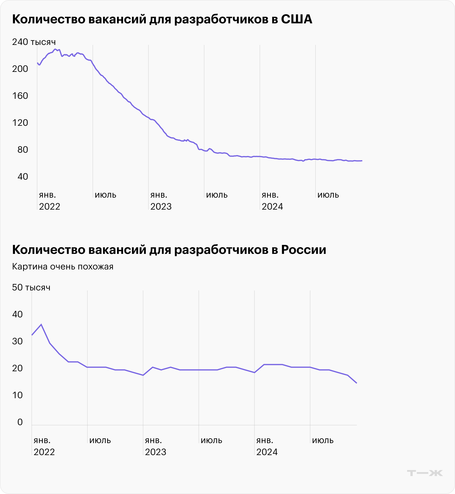 Источник: fred.stlouisfed.org, HeadHunter, расчеты Т—Ж