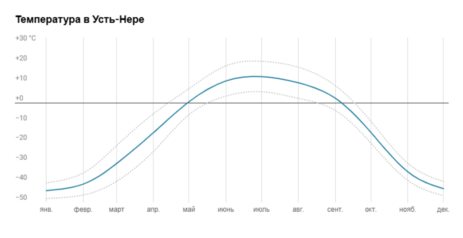 Источник: climate-data.org