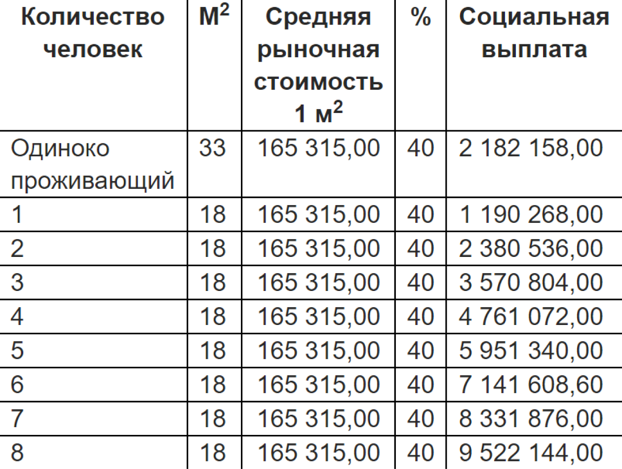 Размер выплат на 2024 год. Сумма зависит от количества прописанных человек. Источник: obmencity.ru