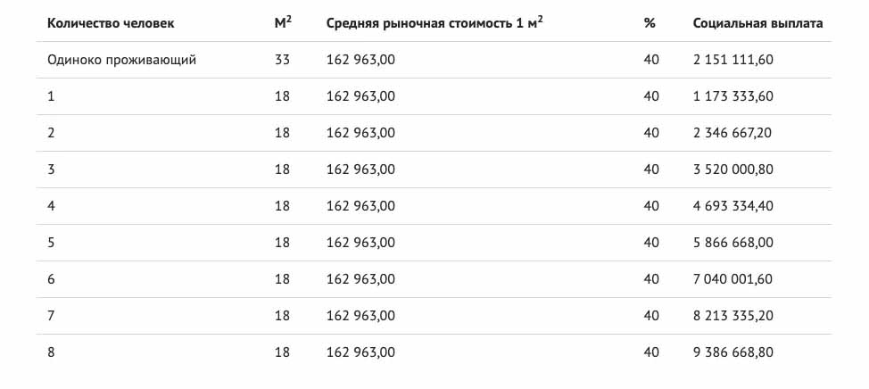 Размер выплат на 2022 год. Сумма зависит от количества прописанных человек. Источник: obmencity.ru