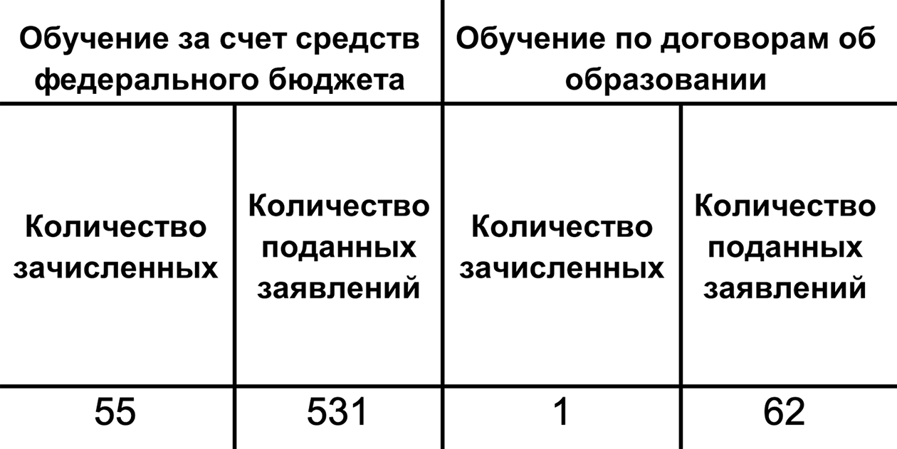 В СПбГУ на платное обучение по направлению «Математика» в 2023 году подали 62 заявления, а договор подписали только с одним человеком. На бюджете все места закрыты. Источник: spbu.ru