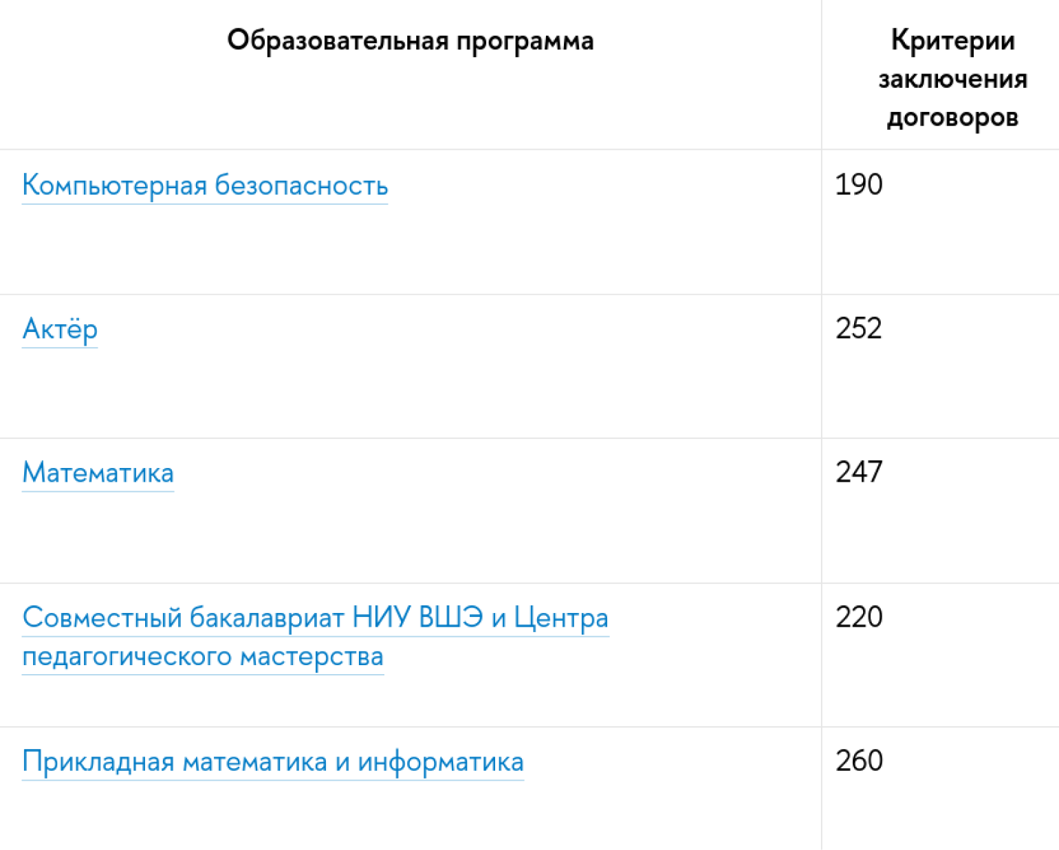 Чтобы заключить договор о платном обучении в НИУ ВШЭ, нужно преодолеть минимальный порог не только суммы баллов, но и баллов по каждому предмету. Критерии заключения договоров на платной основе вуз установил 1 июля 2024 года. Источник: hse.ru